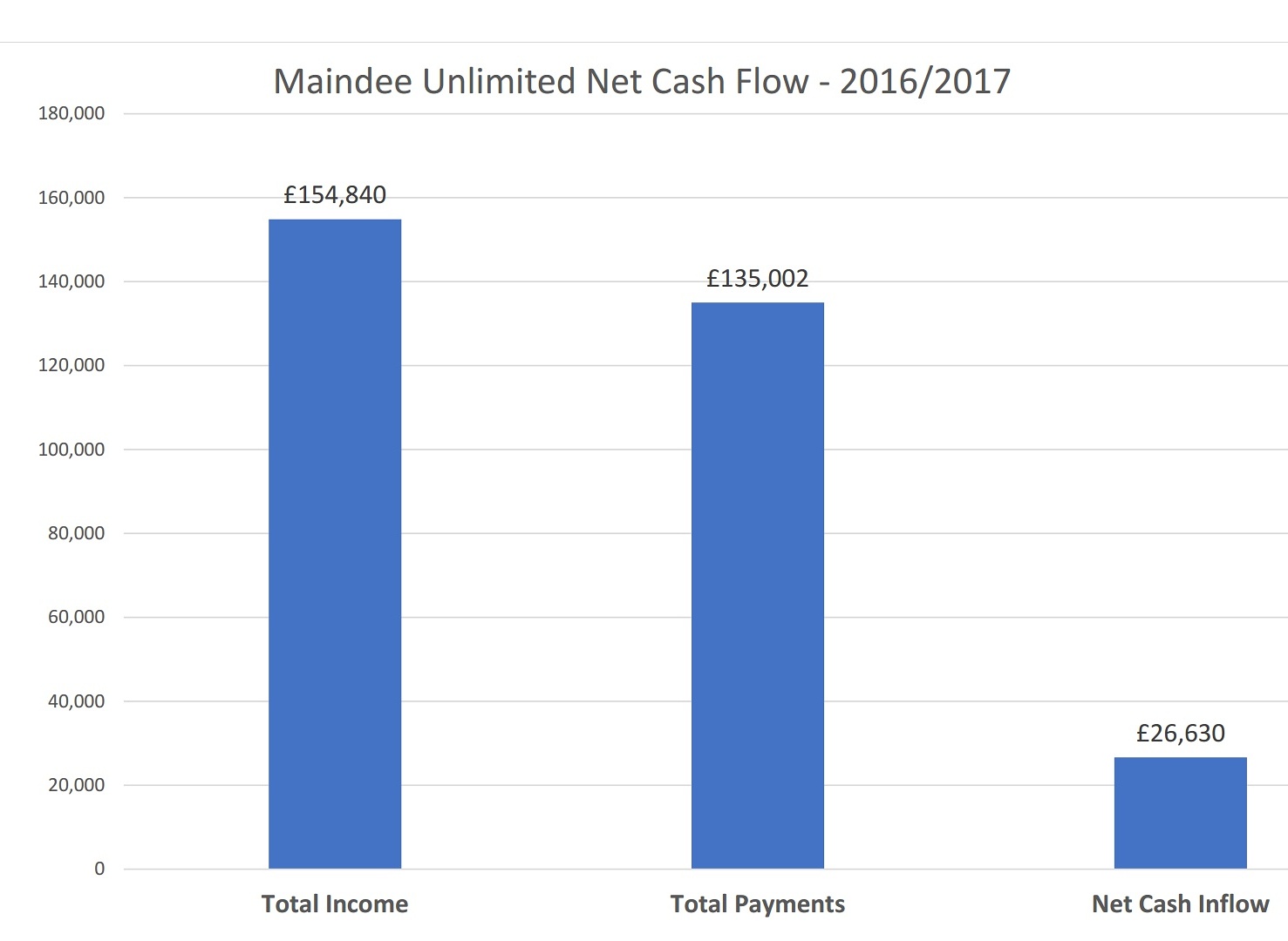 Maindee Unltd 2016 17