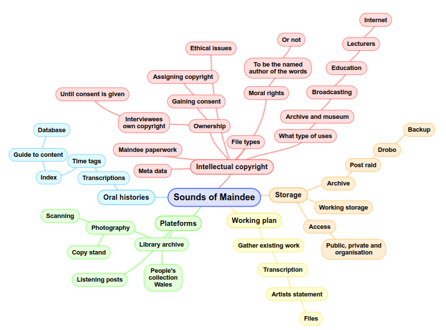 Sound of Maindee Mindmap